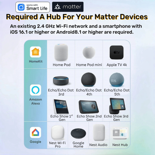 List of Matter compatible devices with required network and smartphone specifications on a light blue background.